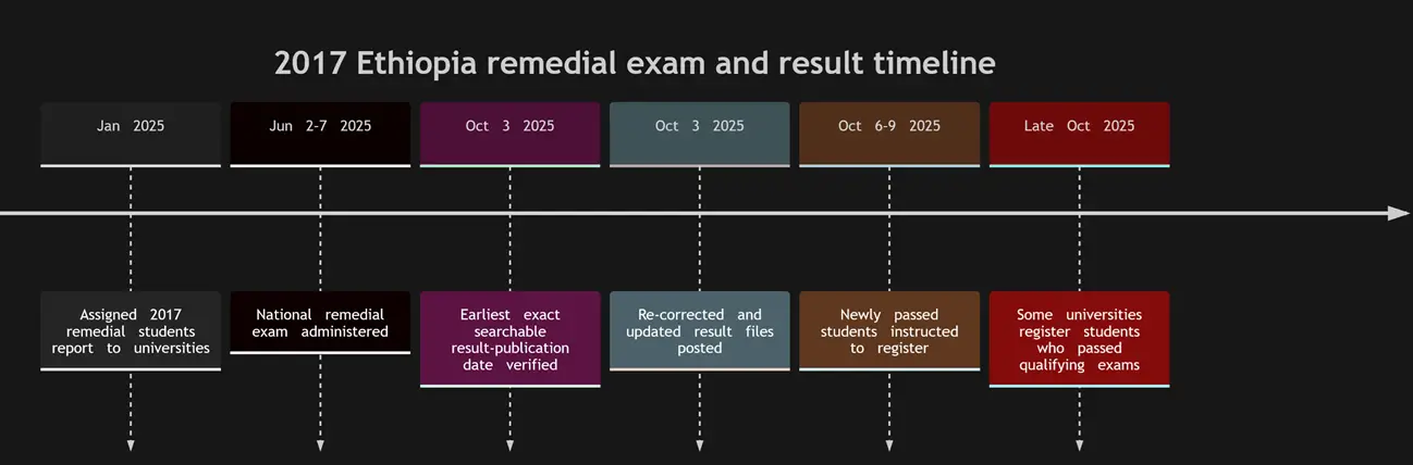 2017 Ethiopia remedial exam and result timeline